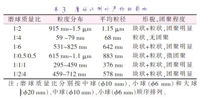 磨 球 質(zhì) 量 比 分 別 按 中 球 （準(zhǔn)10 mm）、小 球 （準(zhǔn)6 mm）和 大 球 （準(zhǔn)20 mm）、中球（準(zhǔn)10 mm）、小球（準(zhǔn)6 mm）順序排列。