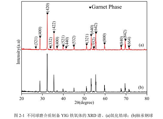 不同球磨介質(zhì)制備YIG 鐵氧體的 XRD 譜。(a)氧化鋯球；(b)軸承鋼球 