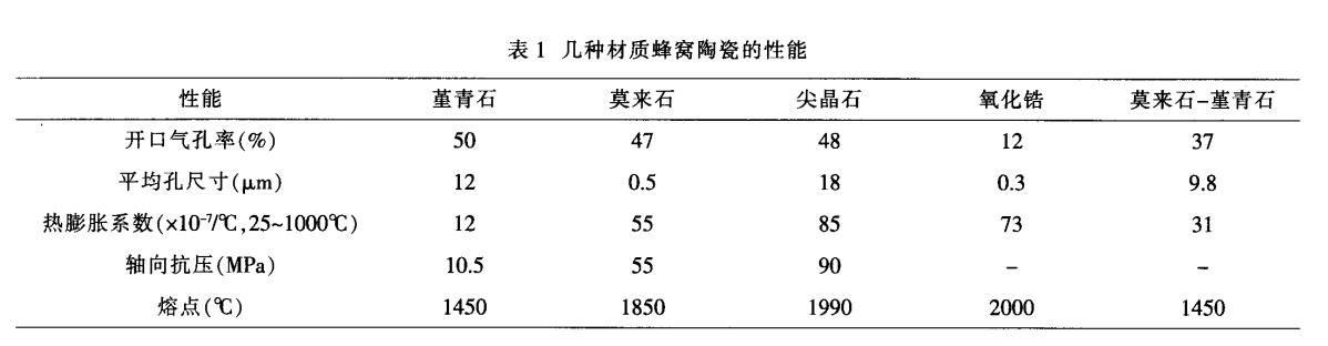 堇青石，莫來石，氧化鋯蜂窩陶瓷對比