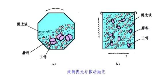 滾筒拋光、振動拋光